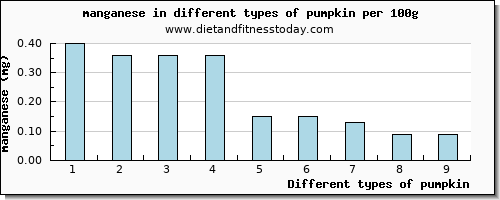 pumpkin manganese per 100g