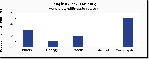 niacin and nutrition facts in pumpkin per 100g