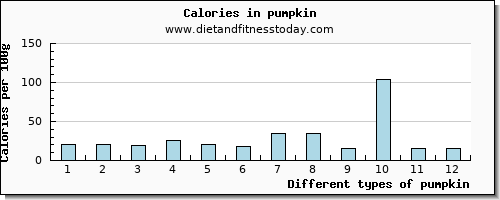 pumpkin potassium per 100g