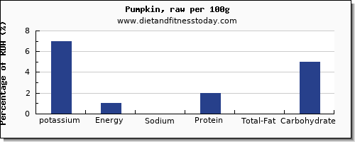 potassium and nutrition facts in pumpkin per 100g