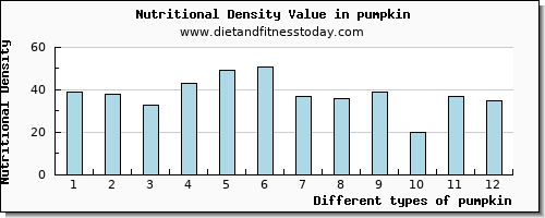 pumpkin potassium per 100g