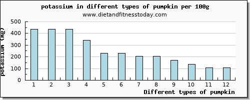 pumpkin potassium per 100g