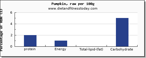 protein and nutrition facts in pumpkin per 100g