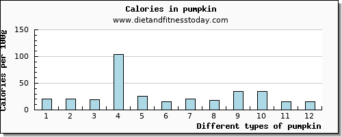 pumpkin riboflavin per 100g