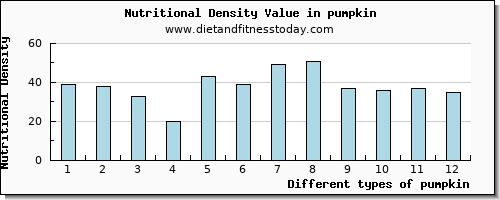 pumpkin riboflavin per 100g