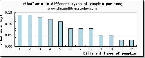 pumpkin riboflavin per 100g