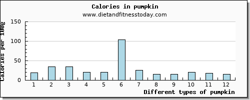 pumpkin saturated fat per 100g