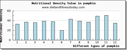 pumpkin saturated fat per 100g