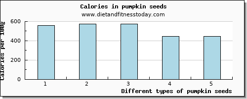 pumpkin seeds arginine per 100g