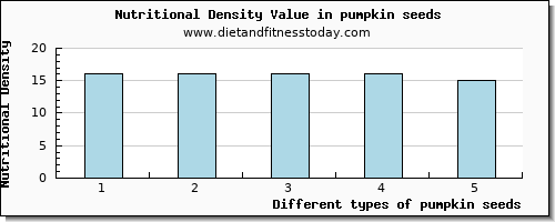 pumpkin seeds copper per 100g