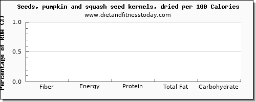 fiber and nutrition facts in pumpkin seeds per 100 calories