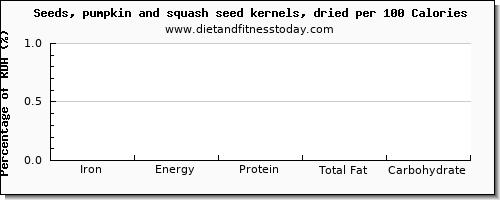 iron and nutrition facts in pumpkin seeds per 100 calories