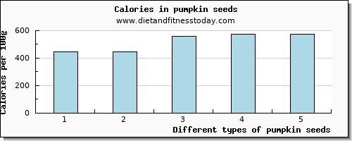 pumpkin seeds potassium per 100g