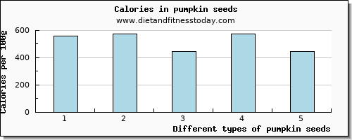 pumpkin seeds sodium per 100g