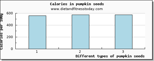 pumpkin seeds starch per 100g