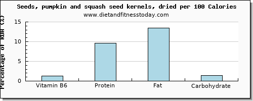 vitamin b6 and nutrition facts in pumpkin seeds per 100 calories