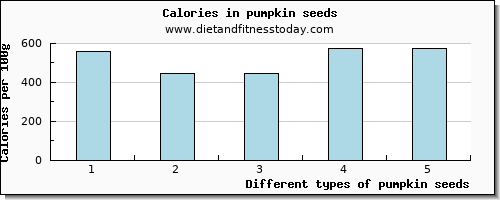 pumpkin seeds water per 100g
