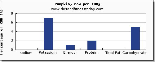 sodium and nutrition facts in pumpkin per 100g