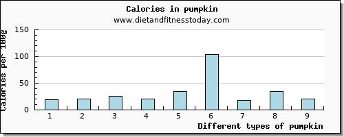 pumpkin threonine per 100g