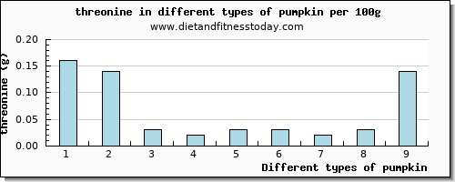 pumpkin threonine per 100g