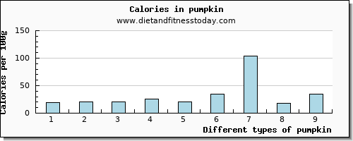 pumpkin tryptophan per 100g