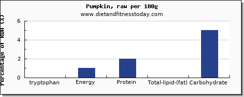 tryptophan and nutrition facts in pumpkin per 100g