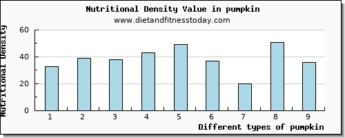 pumpkin tryptophan per 100g