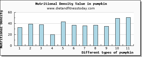 pumpkin vitamin b6 per 100g