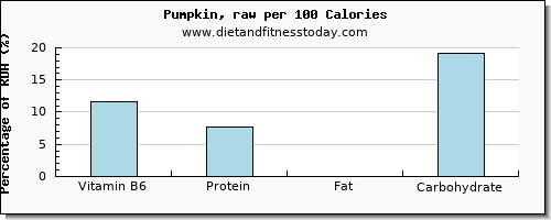 vitamin b6 and nutrition facts in pumpkin per 100 calories