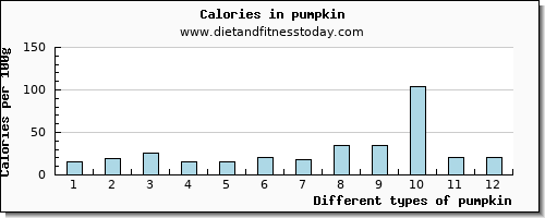 pumpkin vitamin c per 100g