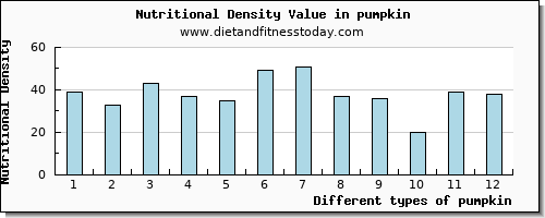 pumpkin vitamin c per 100g