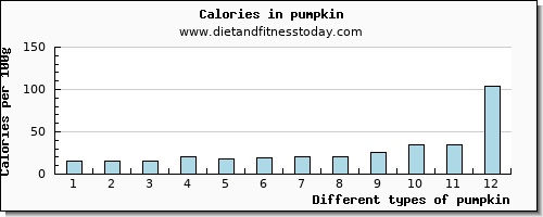 pumpkin water per 100g