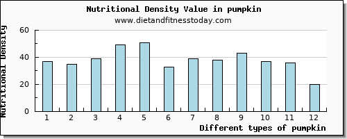 pumpkin water per 100g