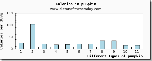 pumpkin zinc per 100g