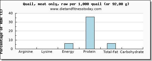 arginine and nutritional content in quail