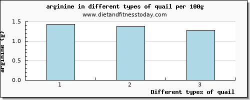 quail arginine per 100g