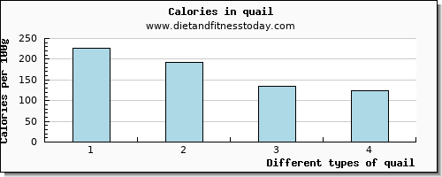 quail cholesterol per 100g