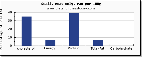 cholesterol and nutrition facts in quail per 100g