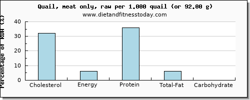 cholesterol and nutritional content in quail