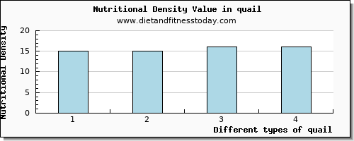 quail cholesterol per 100g