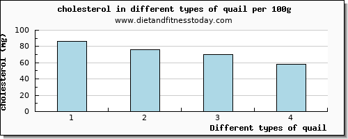 quail cholesterol per 100g