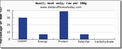 copper and nutrition facts in quail per 100g