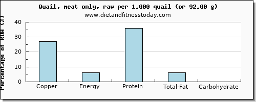 copper and nutritional content in quail