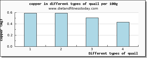 quail copper per 100g