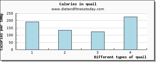 quail fiber per 100g