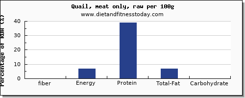 fiber and nutrition facts in quail per 100g