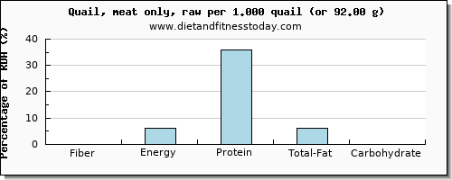 fiber and nutritional content in quail