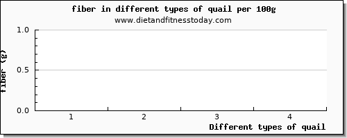 quail fiber per 100g