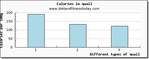 quail lysine per 100g