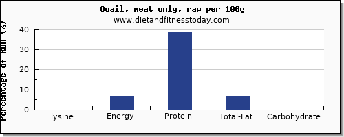 lysine and nutrition facts in quail per 100g